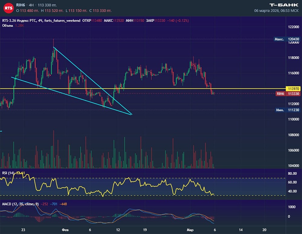 Технический анализ фьючерса РТС: почему продавцы доминируют на рынке