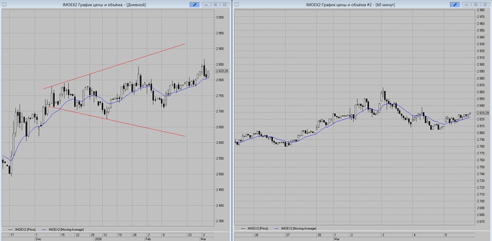Технический анализ индекса: бычий тренд сохраняется, цель 2850