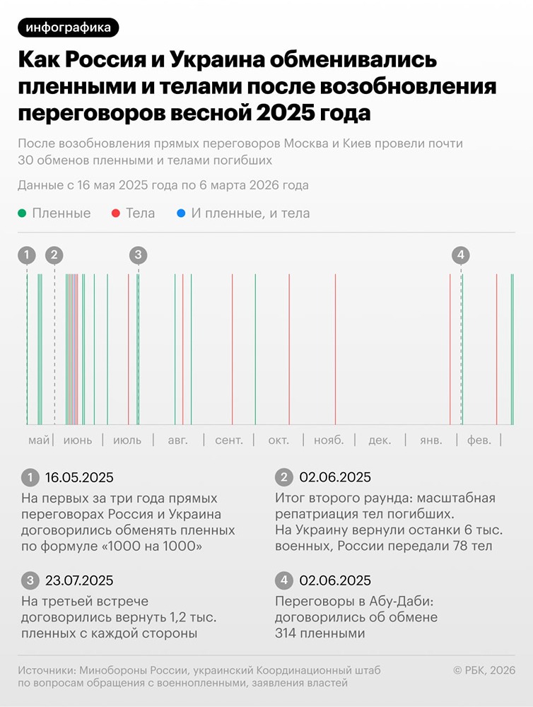 В пятницу, 6 марта, Москва и Киев обменяли еще по 300 военнопленных