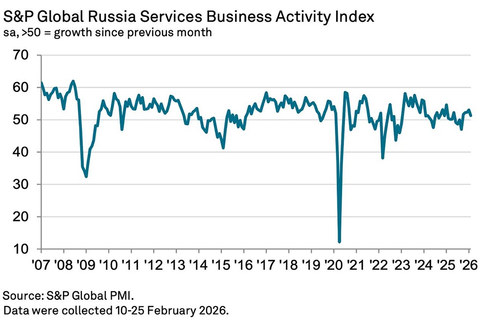 Индекс PMI в сфере услуг РФ в феврале снизился до 51,3 пункта с 53,1 пункта месяцем ранее