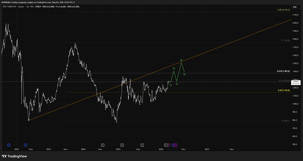 НОВАТЭК сохраняет лидерство: дивиденды и стратегические проекты