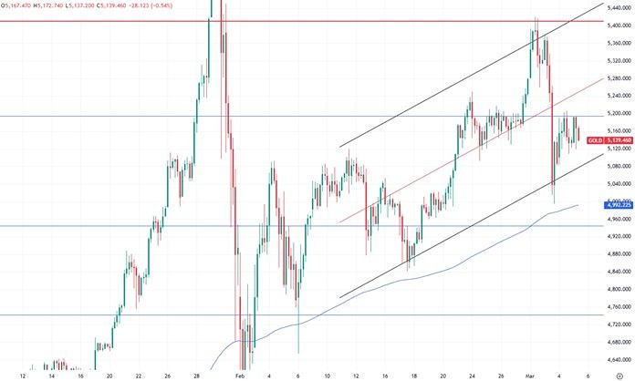 Стоит ли инвестировать в золото сейчас, при цене около $5160 за унцию, на фоне угроз Ирана и ослабления экономических показателей США?