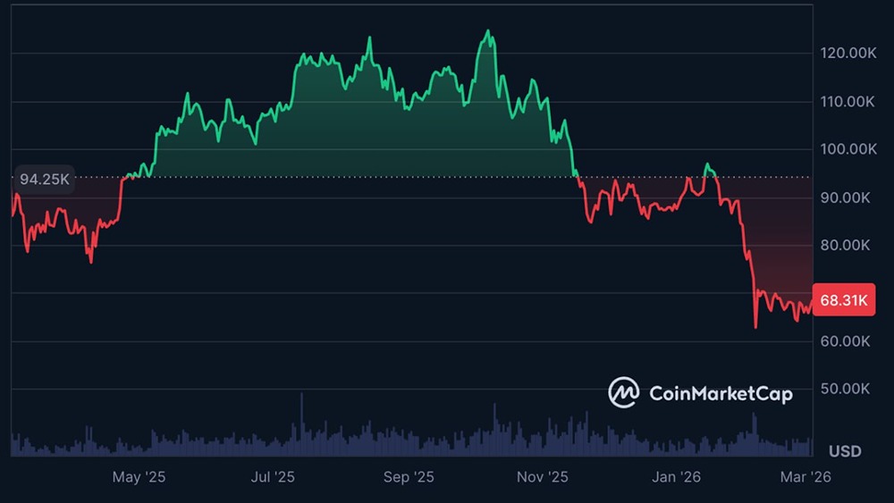Консолидация биткоина: когда ждать прорыва к $74,000