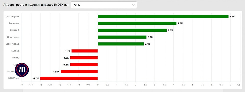 Итоги торгов 6 марта: разбор финансовых отчетов крупнейших компаний