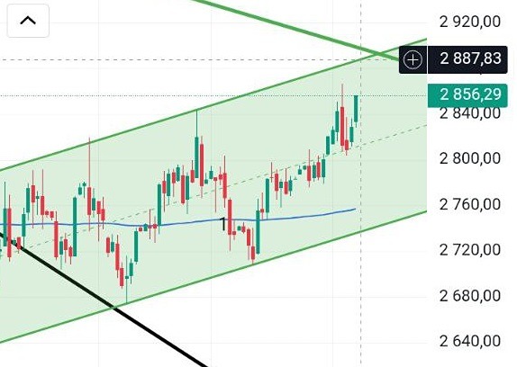 ММВБ на подъеме: разбираем уровни сопротивления