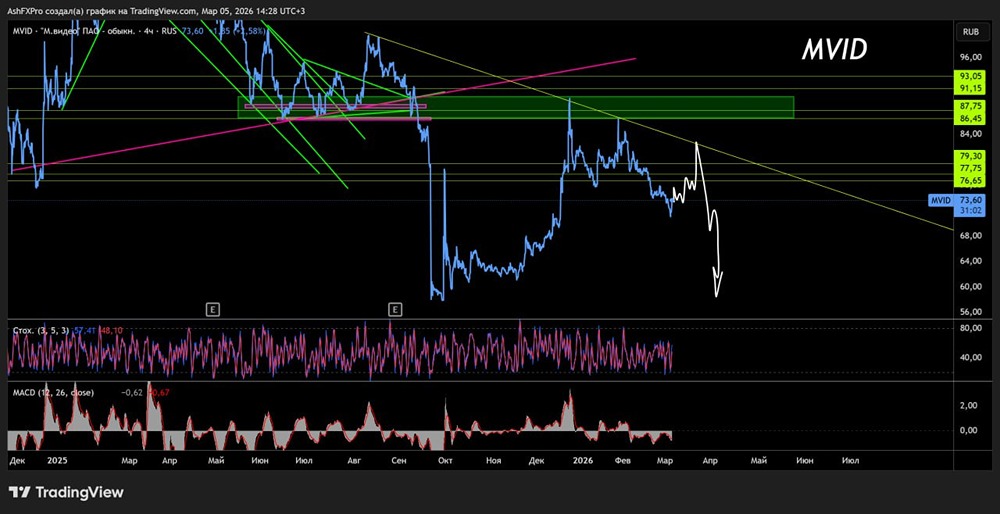 Ждать ли отскок в акциях М.Видео сейчас или начать шортить?