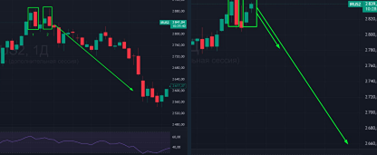 Медвежий сигнал на индексе Мосбиржи: повторится ли сценарий 2024 года?