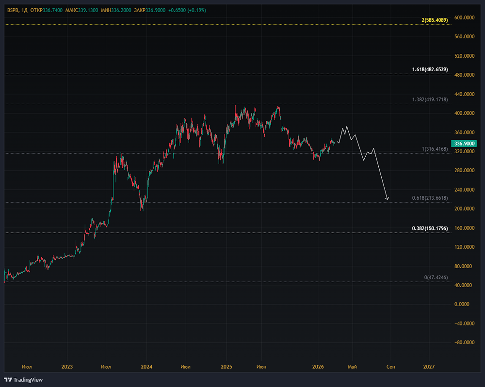 Какие риски ждут инвесторов в акциях Банка Санкт-Петербург: анализ финансовых результатов и дивидендных перспектив?