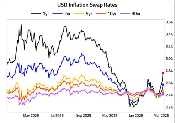 Как рост цен на нефть влияет на инфляцию в США: первые признаки