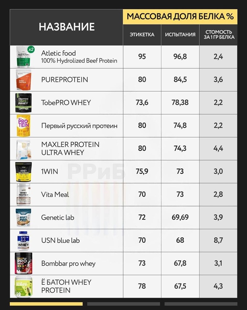 Шокирующие результаты проверки протеинов: реальный состав против заявленного