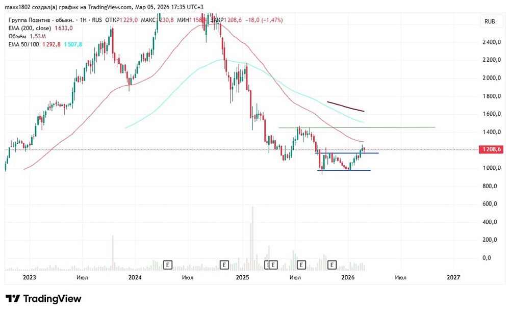 Стоит ли покупать акции Позитив сейчас: технический анализ графика?