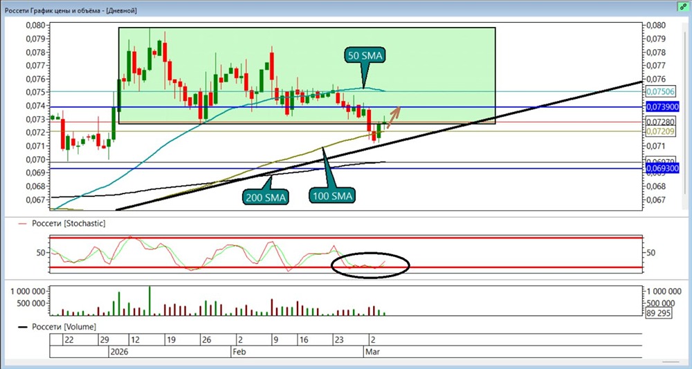 Лонг позиция по акциям Россети: текущие уровни и перспективы