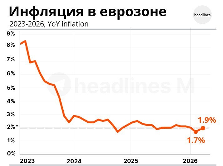 Инфляция в Еврозоне растёт: как конфликт на Ближнем Востоке влияет на экономику