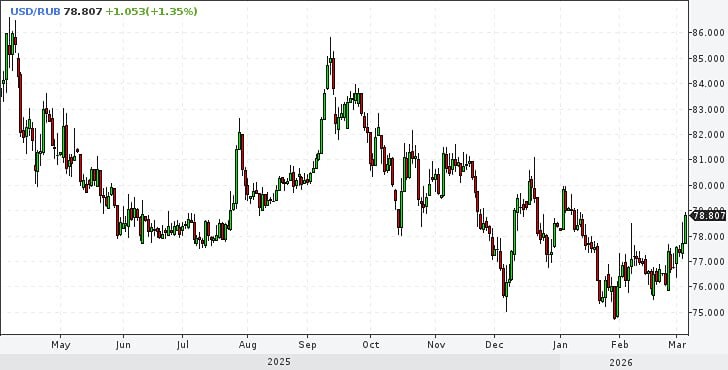 Курс доллара приближается к 80 рублям: что говорят эксперты