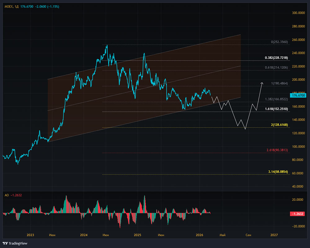 Какая справедливая цена акций Мосбиржи: анализ P/E и дивидендного потенциала?
