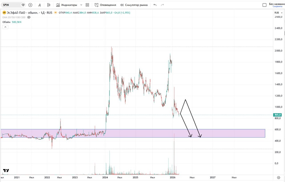 Продолжится ли падение акций ЭсЭфАй и до каких уровней?