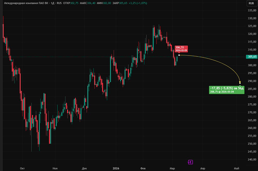 Как заработать на акциях ВК?