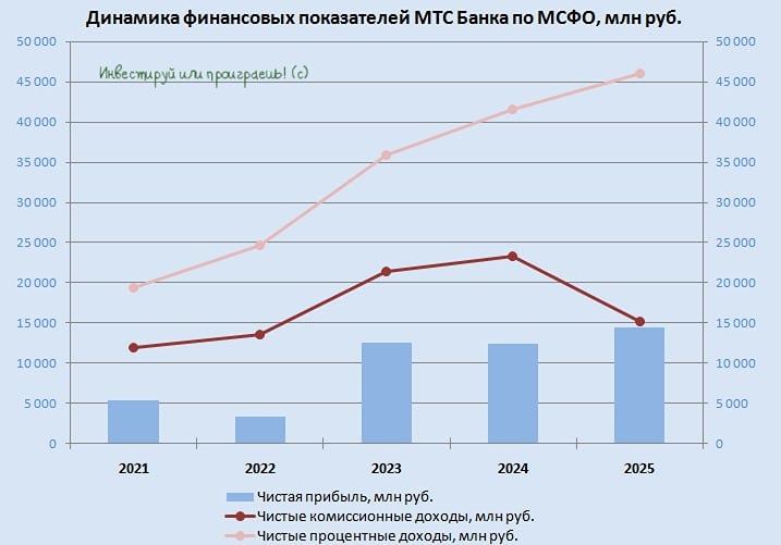 МТС Банк: почему акции с низким P/BV могут стать выгодной инвестицией в эпоху снижения ключевой ставки