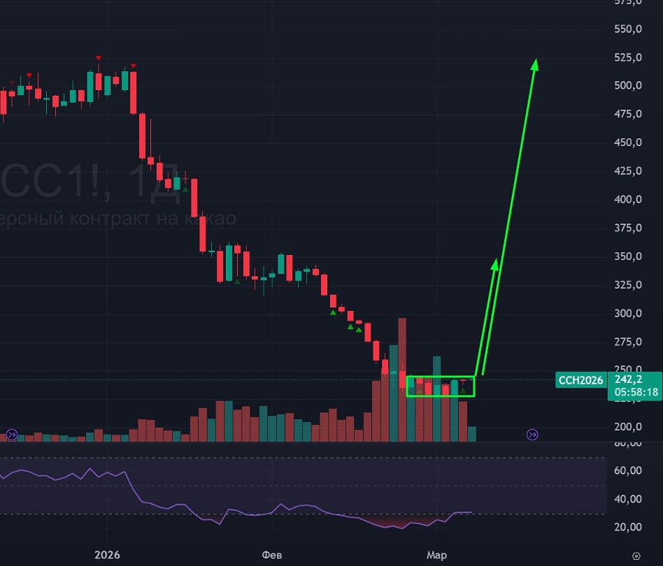 Когда ждать разворот цены какао: анализ целевых уровней?