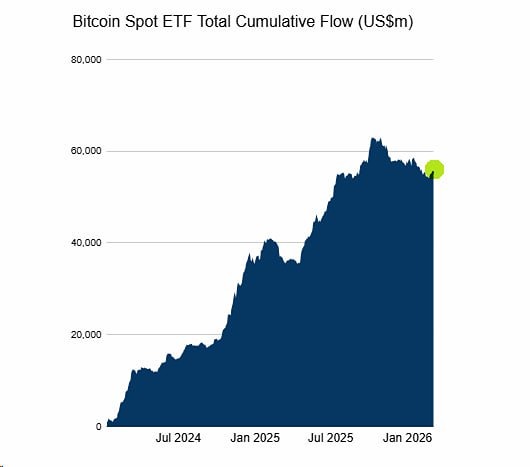 Продолжаются притоки в спотовые BTC ETF