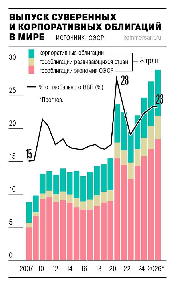 Мировой долг по облигациям достиг $109 трлн и продолжит расти