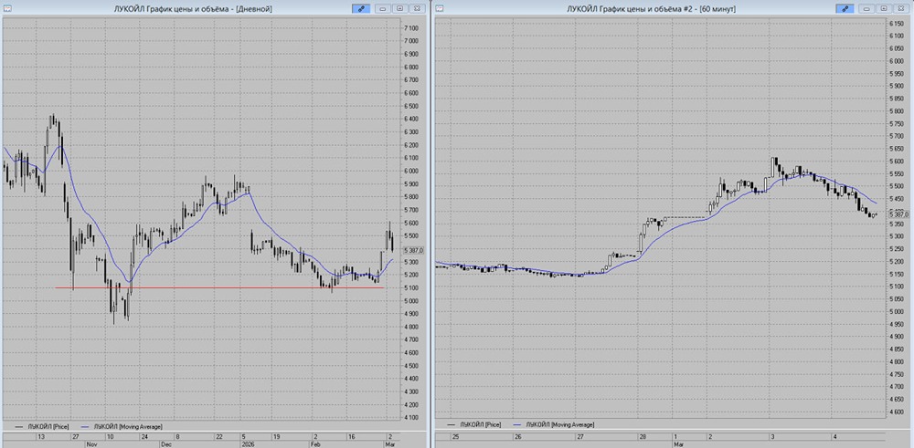 Стоит ли открывать шорт по акциям ЛУКОЙЛ: технический прогноз и уровни входа