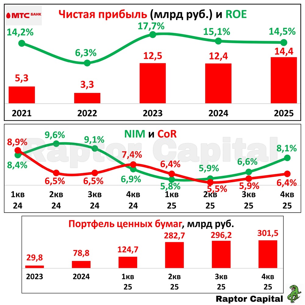 Дивидендная политика МТС Банка: анализ доходности и перспектив выплат