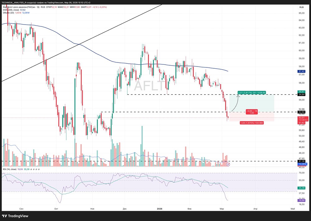 Когда покупать акции Аэрофлот: анализ перепроданности и уровни входа в лонг