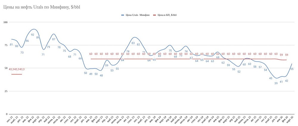 Валютный курс и нефть: как работает бюджетное правило в текущих условиях