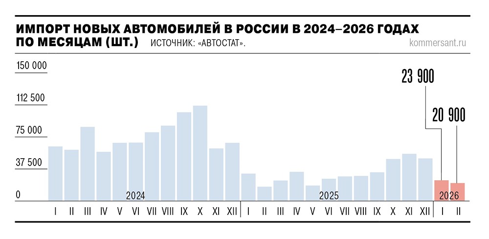 Параллельный импорт обогнал официальный на российском авторынке