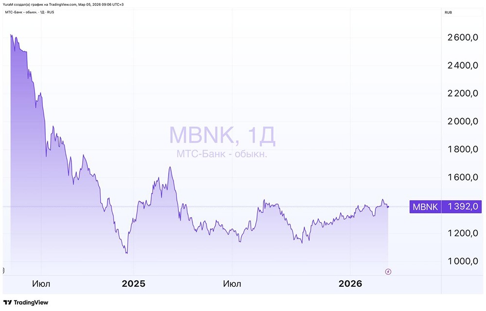 Стоит ли покупать акции МТС Банка после отчета? Анализ прибыли и дивидендов