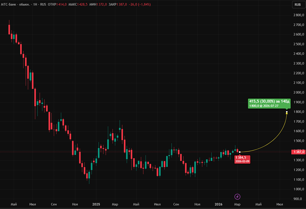 Как снижение резервов и кредитного портфеля повлияет на будущее акций «МТС‑Банка»?