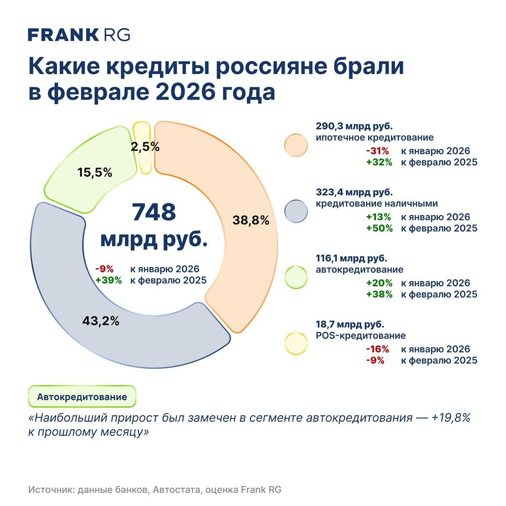 Кредитный рынок России в феврале: падение спроса и рекордное снижение ипотеки