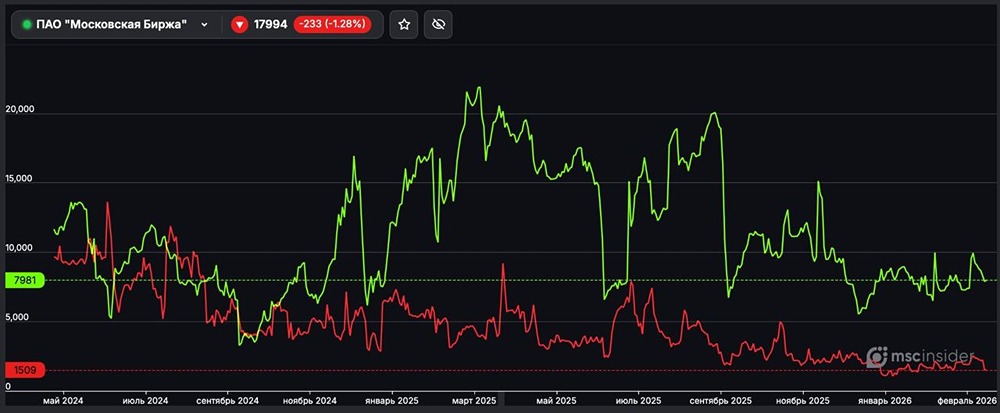 Анализ позиций фьючерсов на акции Мосбиржи: 7981 лонг против 1509 шорт