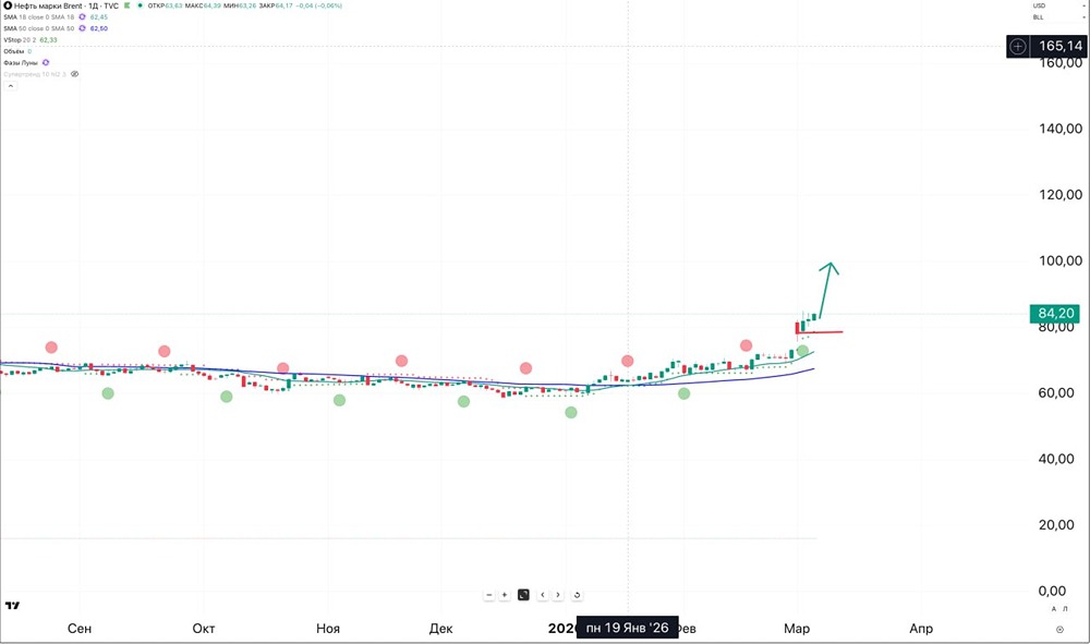 Стоит ли держать лонг в нефти на событиях на Ближнем Востоке?