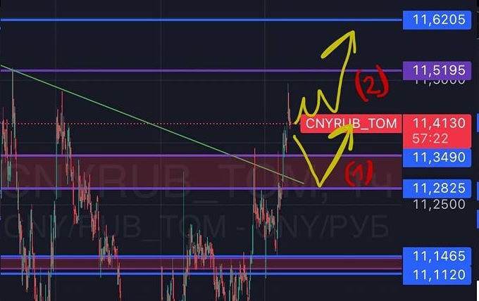 Валютный рынок без продаж: первые итоги и прогнозы до 20 марта
