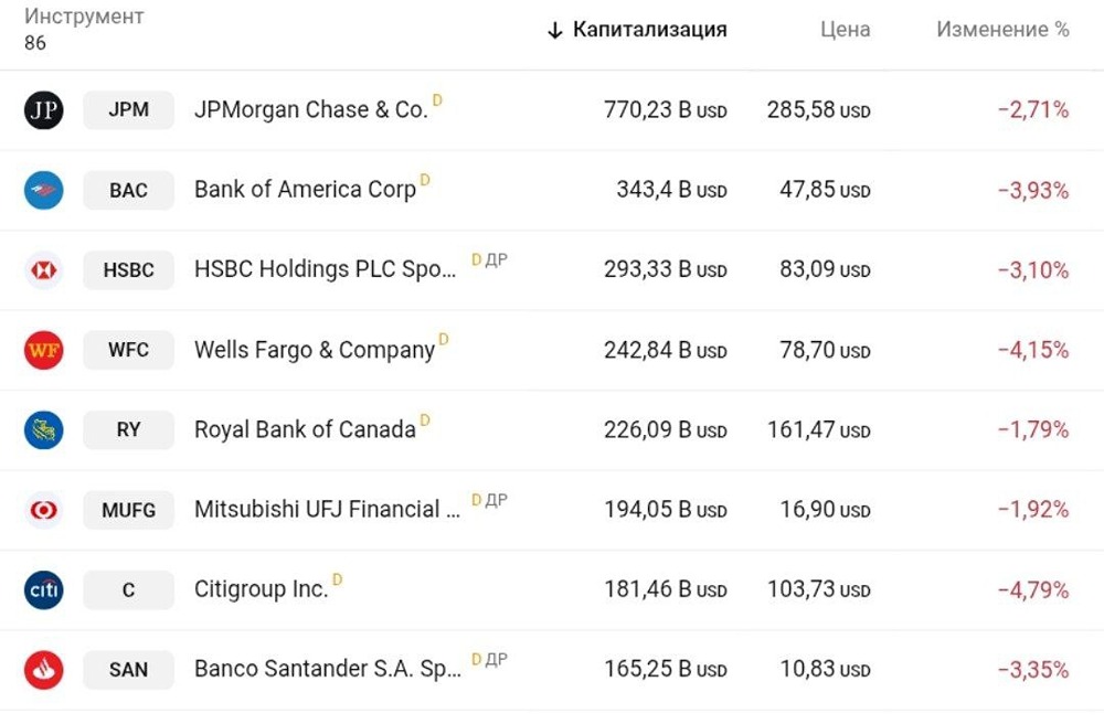 Вниз летит банковский рынок США