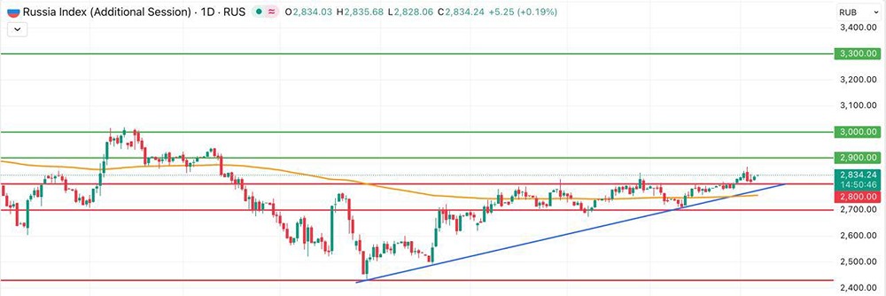 Анализ индекса МосБиржи: что ждать от рынка в начале весны