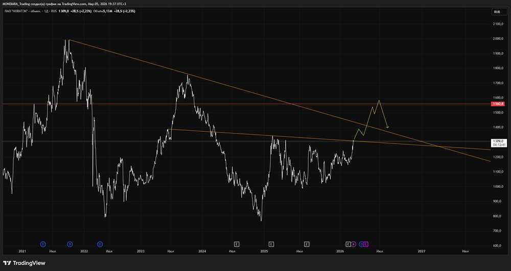 Дивидендная политика НОВАТЭКа: итоговые выплаты за 2025 год