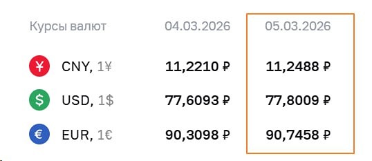 ЦБ повысил курс доллара на 19 копеек, евро — на 44 копейки