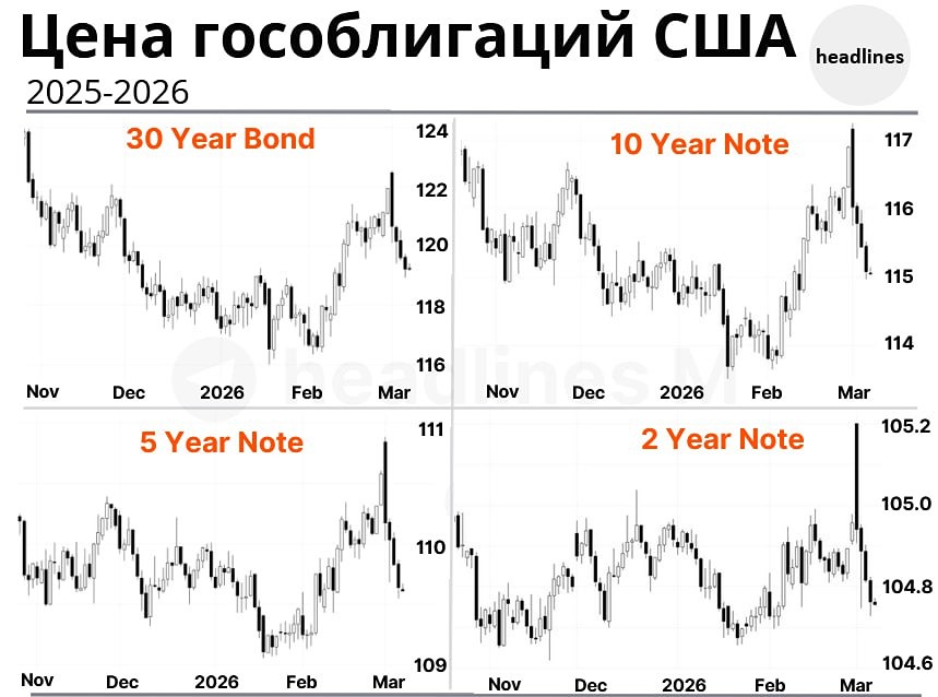 В марте началась активная продажа гособлигаций США на фоне военных действий на Ближнем Востоке