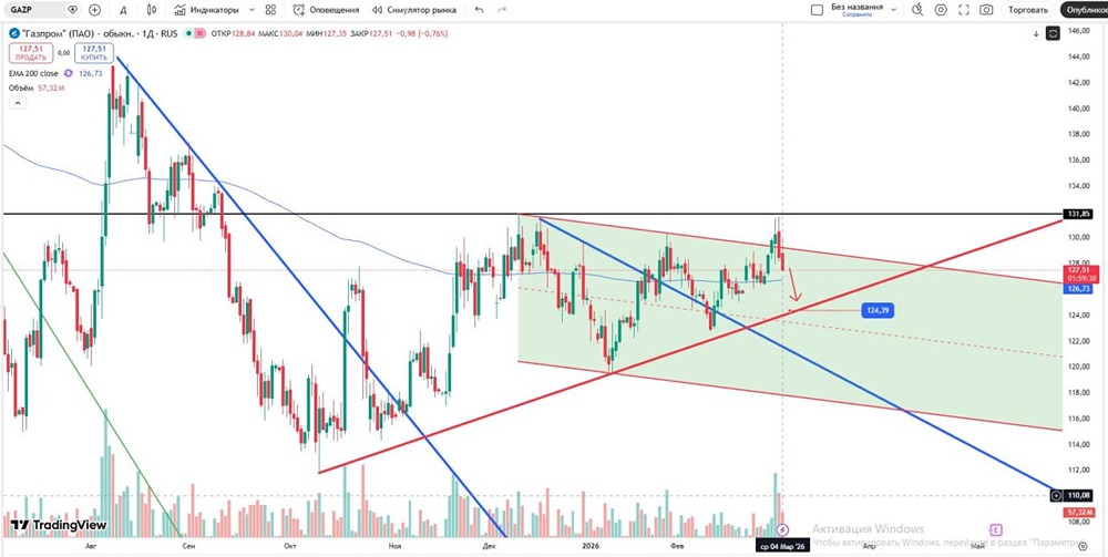 Шорт по Газпрому: уровни входа и стоп-лосс