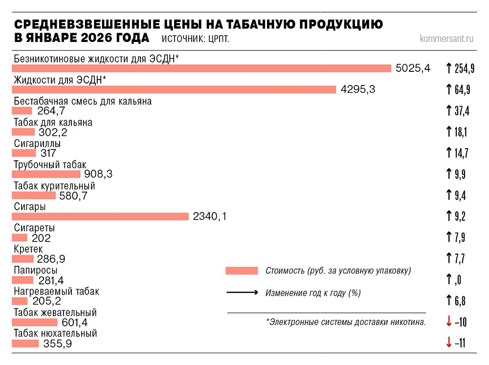Лицензирование табачной торговли отложено до сентября 2026 года