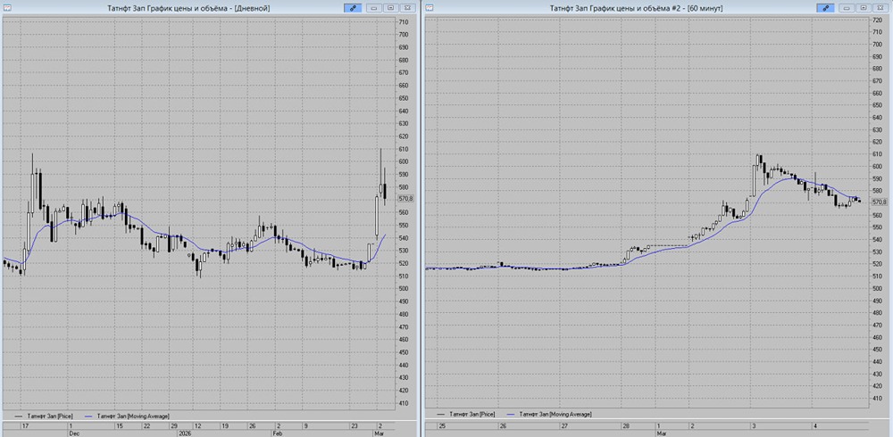 Почему стоит продавать акции Татнефть: уровни и стоп-лоссы