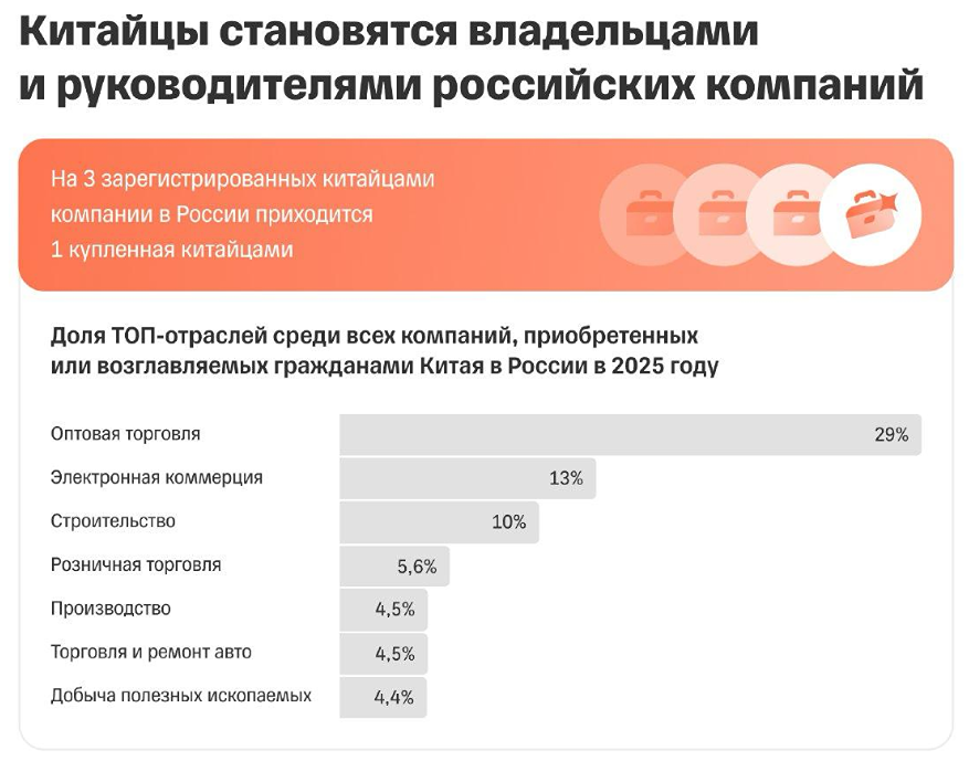 Почему китайские предприниматели скупают готовый бизнес в России?
