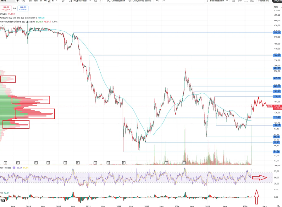 Русснефть: фундаментальный анализ и перспективы роста акций в 2026 году