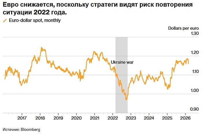 Падение евро — это не временная паника, а отражение структурной проблемы Европы, и пока цены на энергоносители остаются высокими, давление на валюту сохранится