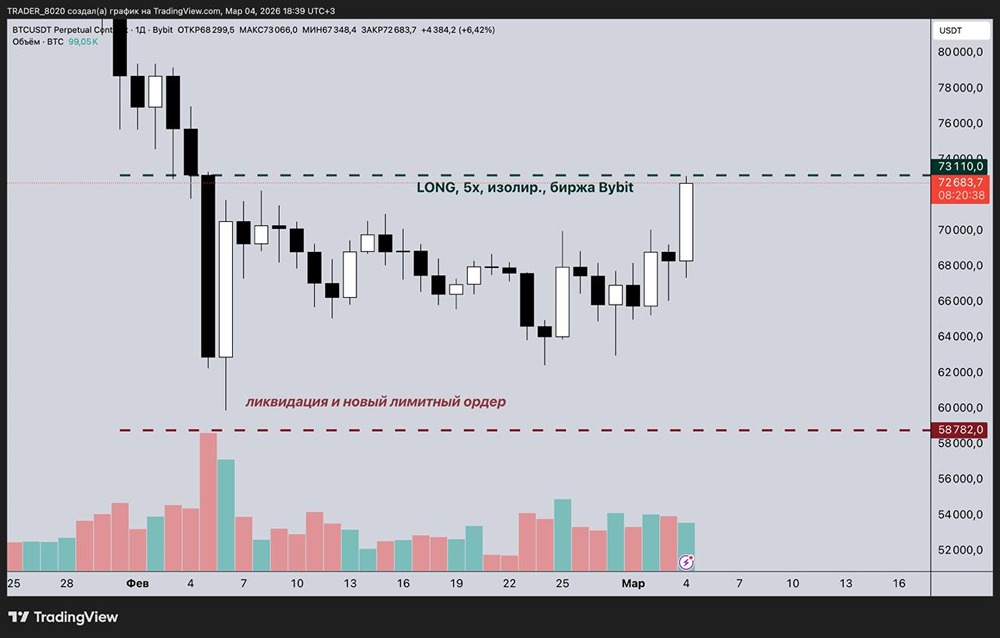 Стоит ли удерживать long-позицию по биткоину в текущей ситуации?