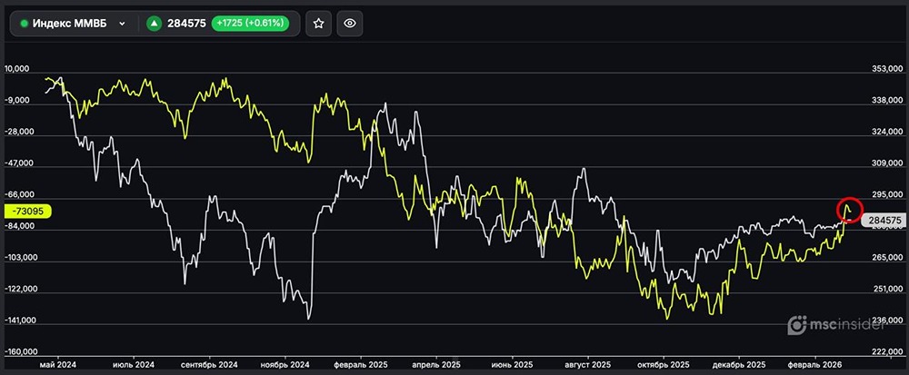 Индекс ММВБ: юрлица держат минимальный с июля 2025 чистый шорт