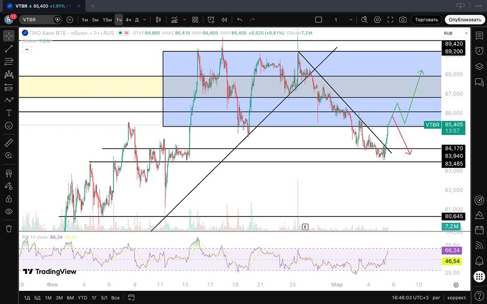Почему финансовый сектор резко вырос: прогноз по акциям ВТБ